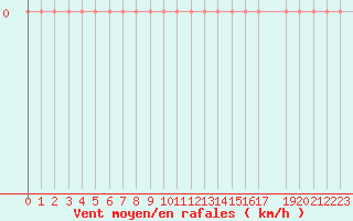 Courbe de la force du vent pour Envalira (And)