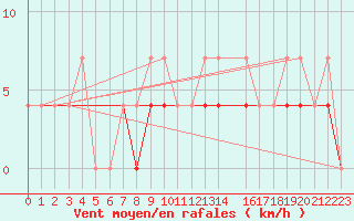 Courbe de la force du vent pour Elsenborn (Be)