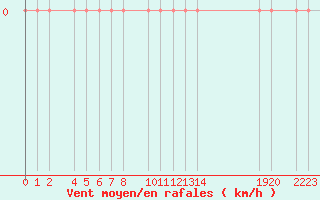 Courbe de la force du vent pour Humain (Be)