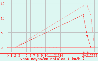 Courbe de la force du vent pour Sihcajavri