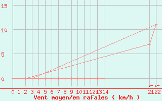 Courbe de la force du vent pour Ciudad Victoria, Tamps.