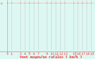 Courbe de la force du vent pour Guret Grancher (23)