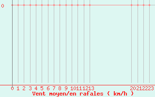 Courbe de la force du vent pour Vars - Col de Jaffueil (05)