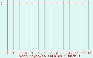 Courbe de la force du vent pour Kojovska Hola