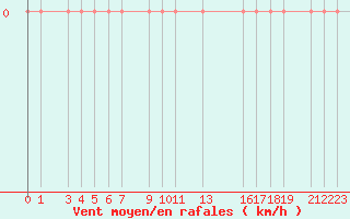 Courbe de la force du vent pour Guret Grancher (23)