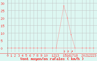 Courbe de la force du vent pour Aqaba Airport