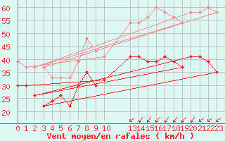 Courbe de la force du vent pour Langdon Bay