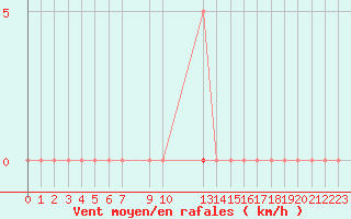 Courbe de la force du vent pour Paris Saint-Germain-des-Prs (75)