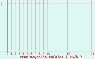 Courbe de la force du vent pour Madrid / C. Universitaria