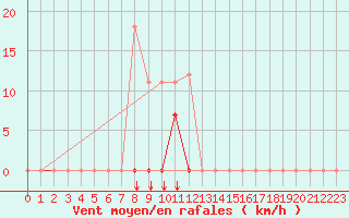 Courbe de la force du vent pour Sihcajavri