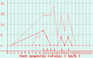 Courbe de la force du vent pour Sihcajavri