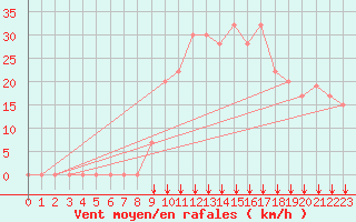 Courbe de la force du vent pour Reggane Airport