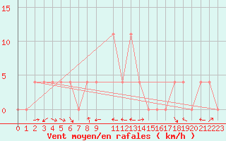 Courbe de la force du vent pour Krimml