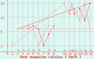 Courbe de la force du vent pour Fairford Royal Air Force Base