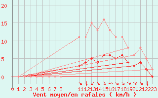 Courbe de la force du vent pour Chailles (41)