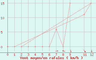 Courbe de la force du vent pour Kitale