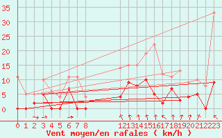 Courbe de la force du vent pour Sunne