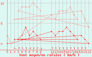 Courbe de la force du vent pour Rmering-ls-Puttelange (57)