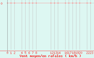 Courbe de la force du vent pour Humain (Be)