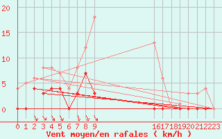 Courbe de la force du vent pour Dagloesen