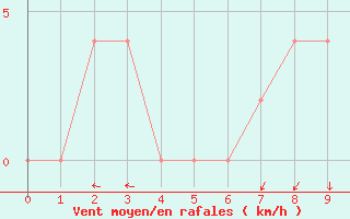 Courbe de la force du vent pour Frontone