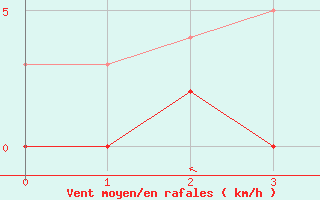 Courbe de la force du vent pour Montrieux-en-Sologne (41)