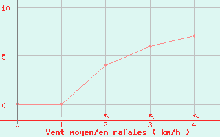 Courbe de la force du vent pour Marken