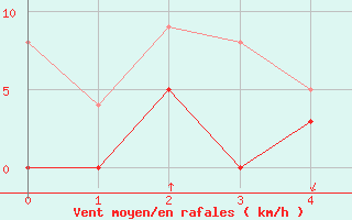 Courbe de la force du vent pour Vire (14)
