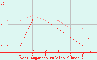 Courbe de la force du vent pour Hawarden