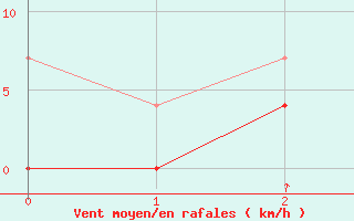 Courbe de la force du vent pour Kvarn