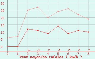 Courbe de la force du vent pour Saunay (37)