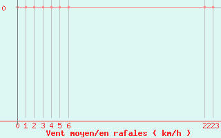 Courbe de la force du vent pour Boulaide (Lux)
