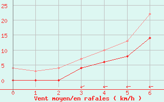 Courbe de la force du vent pour Svanberga