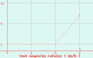 Courbe de la force du vent pour Armenia / El Eden