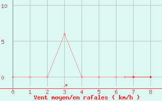 Courbe de la force du vent pour Illesheim
