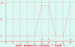 Courbe de la force du vent pour Pian Rosa (It)