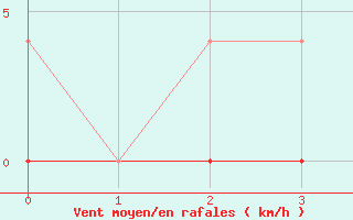 Courbe de la force du vent pour Krangede