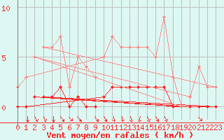 Courbe de la force du vent pour Seichamps (54)