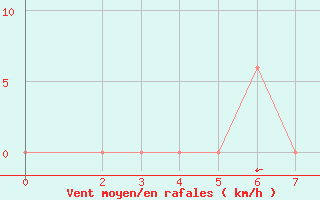 Courbe de la force du vent pour Kitale