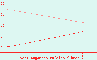 Courbe de la force du vent pour Cengiztopel