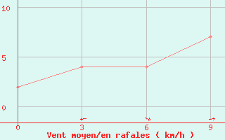 Courbe de la force du vent pour Goa / Panjim