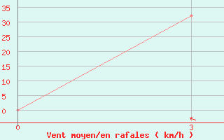 Courbe de la force du vent pour Chernjaevo