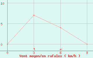 Courbe de la force du vent pour Serui / Yendosa