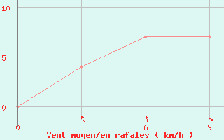 Courbe de la force du vent pour Kazan