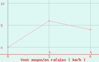 Courbe de la force du vent pour Dimla