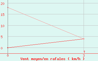 Courbe de la force du vent pour Aul