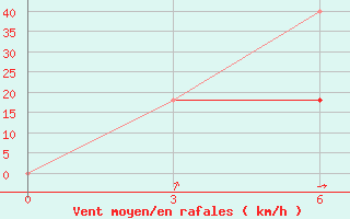 Courbe de la force du vent pour Masljanino