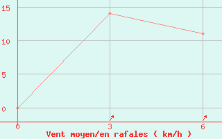 Courbe de la force du vent pour Romanovka