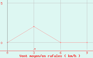 Courbe de la force du vent pour Nizamabad