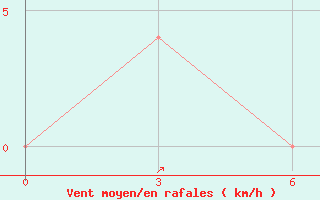 Courbe de la force du vent pour Ustyuzhna